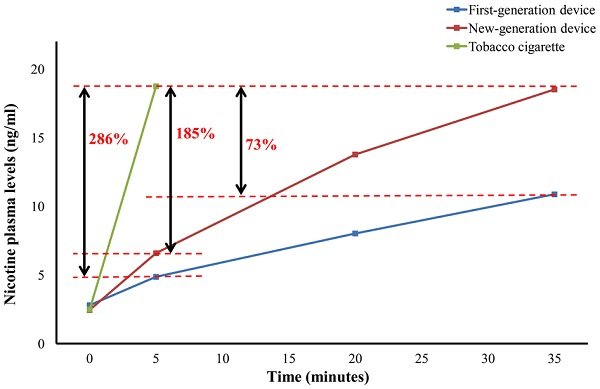 ecigs-vs-pvs-nicotine-levels